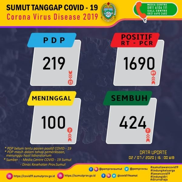 Sumut Tanggap Covid-19 di Sumatera Utara 02 Juli 2020 